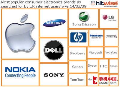 網(wǎng)絡搜索調(diào)查 手機成最受關注電子產(chǎn)品