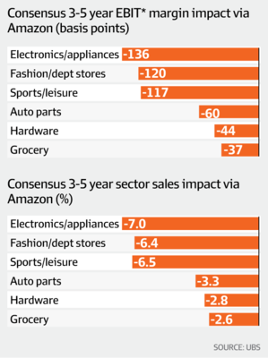 零售 | 亞馬遜或令澳洲零售商利潤大縮水,這么說夸張嗎?