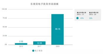 2017年東南亞電商年終回顧 時尚 電子及媒體產品銷售最佳